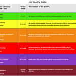 What is AQI (Air quality Index) and how does an air purifier improve it ?